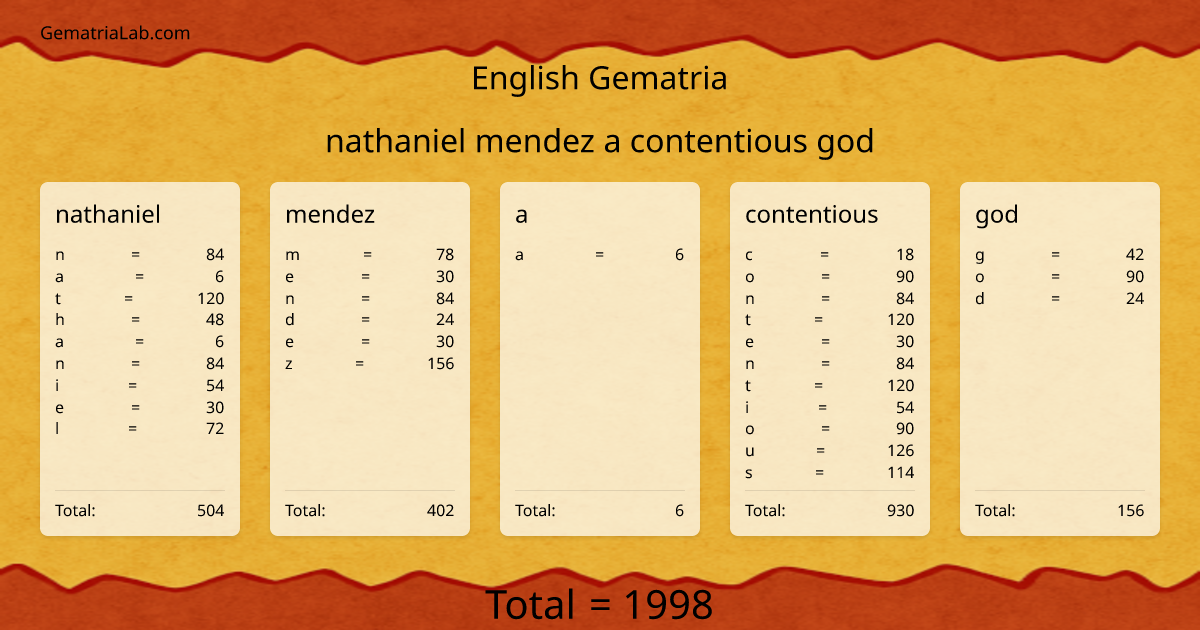 nathaniel mendez a contentious god in english Gematria